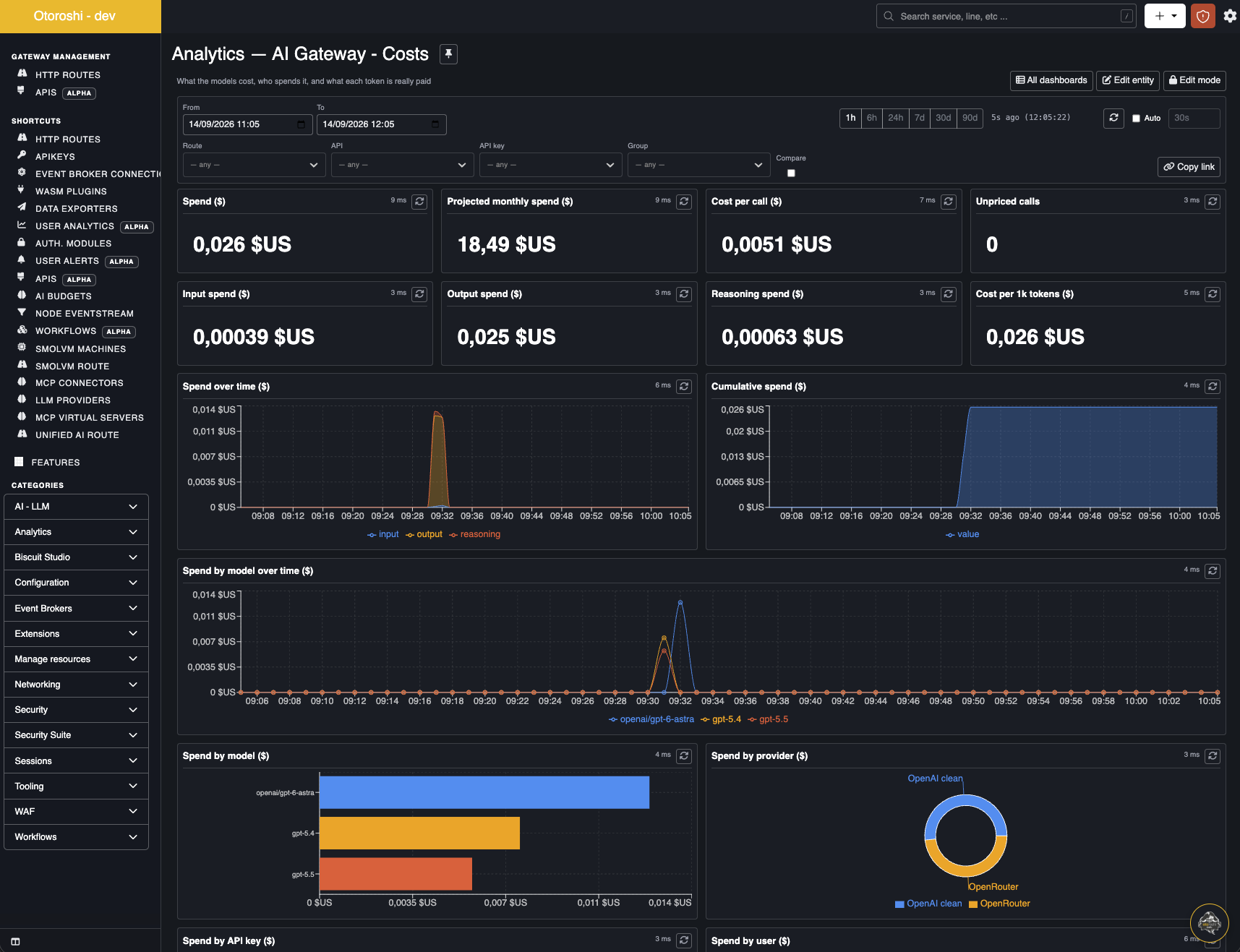 The AI Gateway costs dashboard: spend, projected monthly spend, spend by token type, burn curve and spend by model