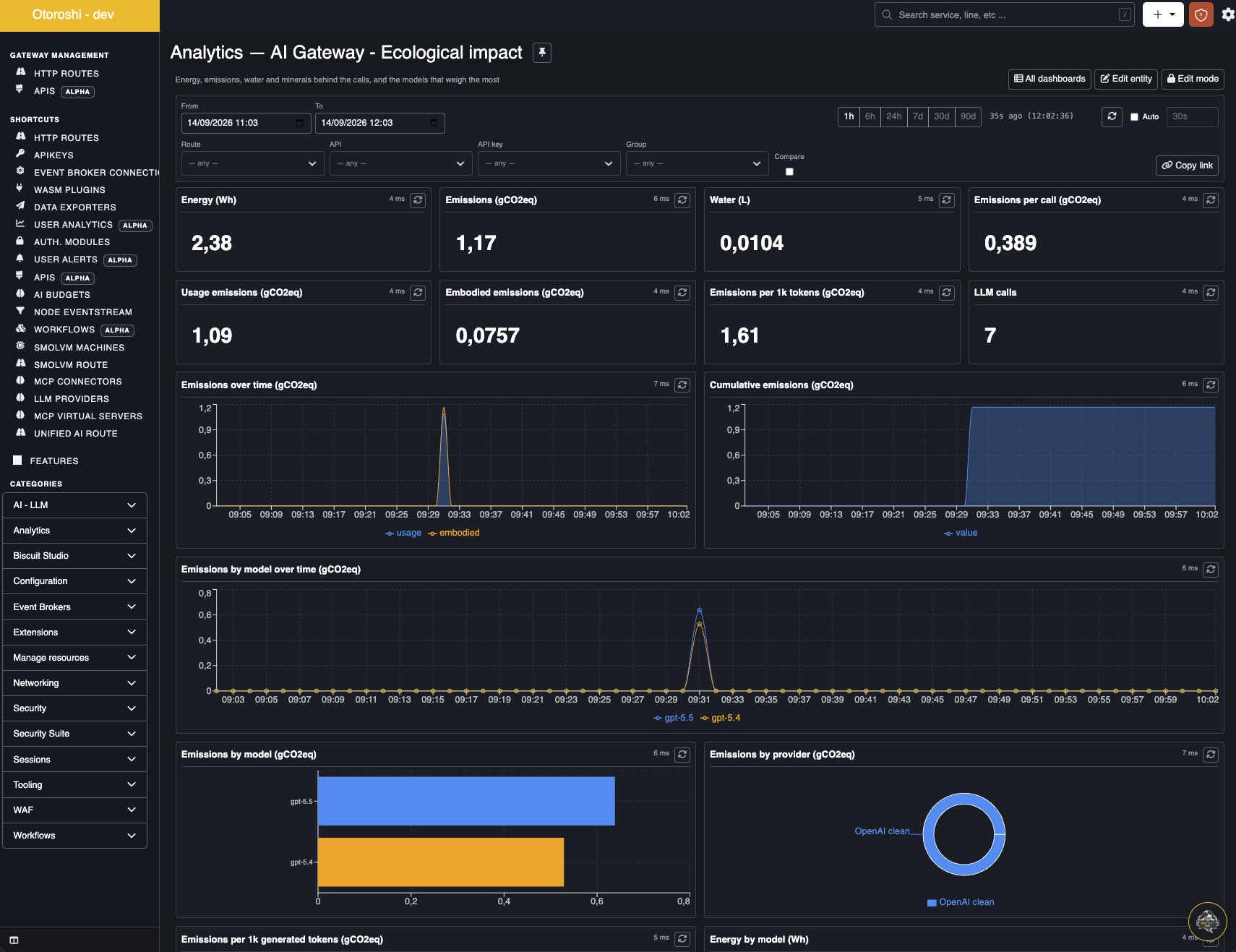 The AI Gateway ecological impact dashboard in Otoroshi