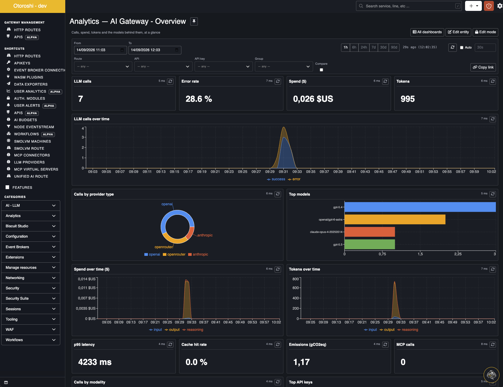 The AI Gateway overview dashboard: calls, error rate, spend, tokens, vendors and models