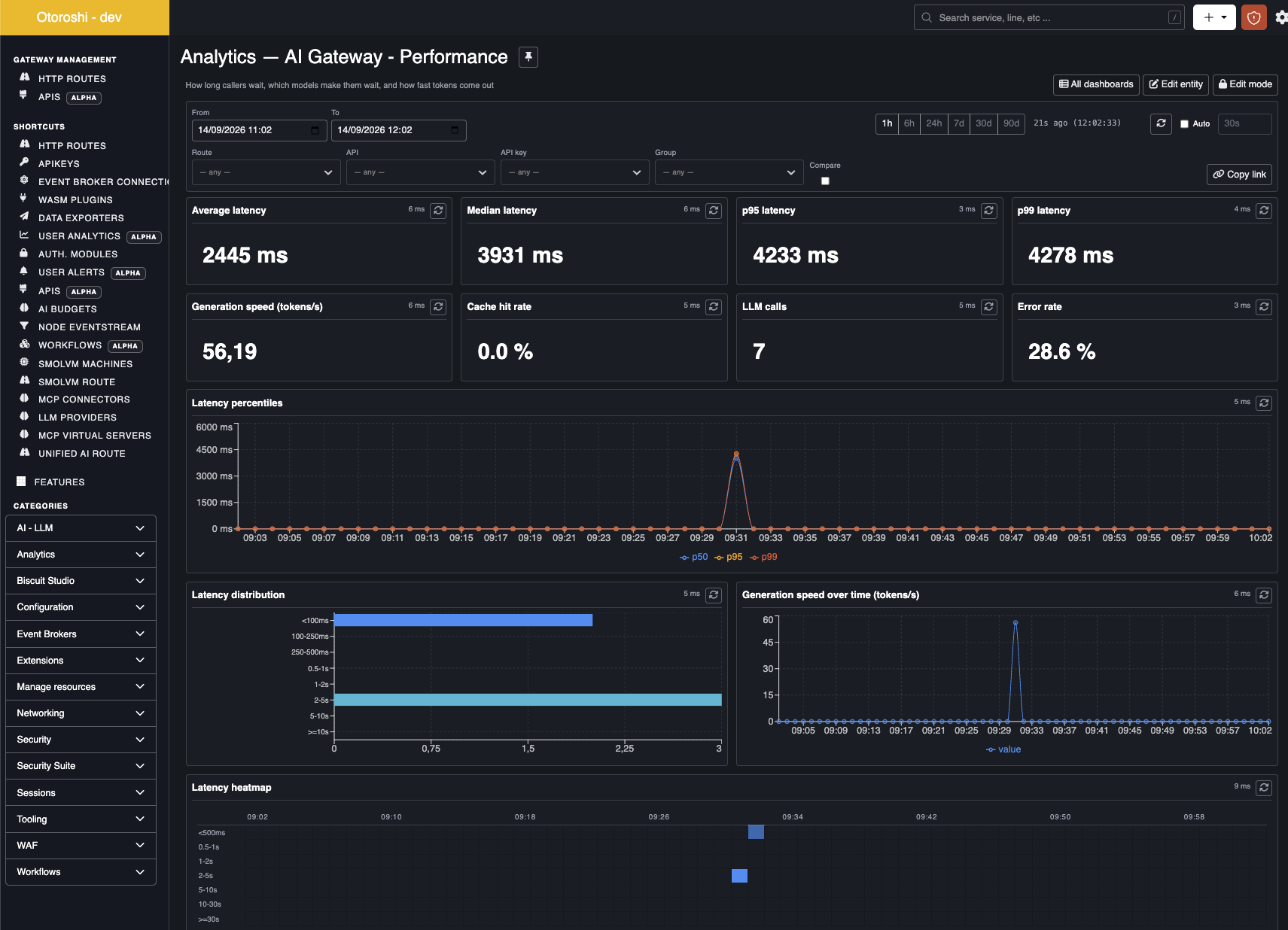 The AI Gateway performance dashboard: average, median, p95 and p99 latency, generation speed, latency percentiles, distribution and heatmap
