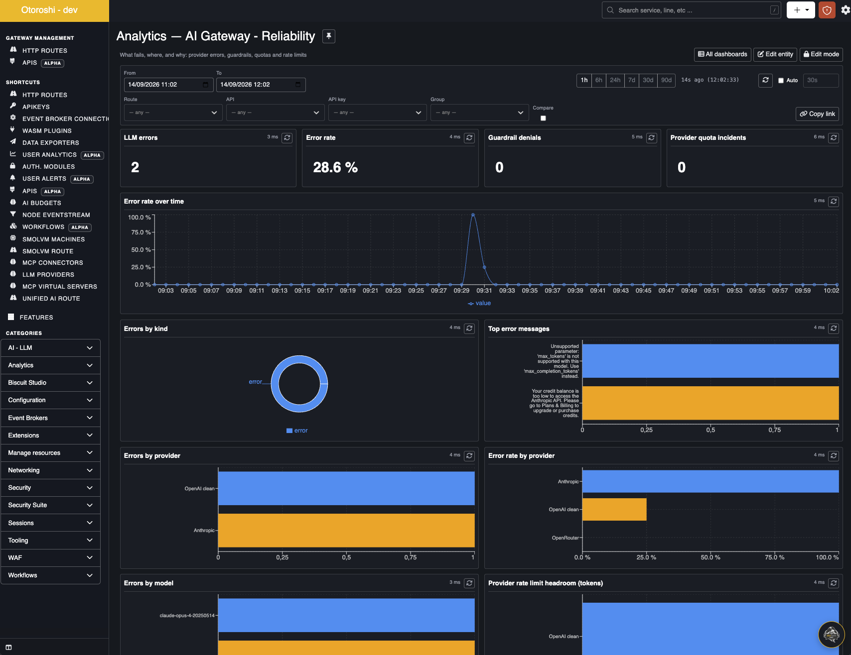 The AI Gateway reliability dashboard: errors, error rate over time, top error messages, errors and error rate by provider and model