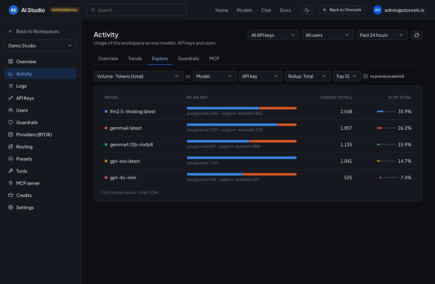 The explore tab: any metric broken down by any dimension, as a ranking or over time