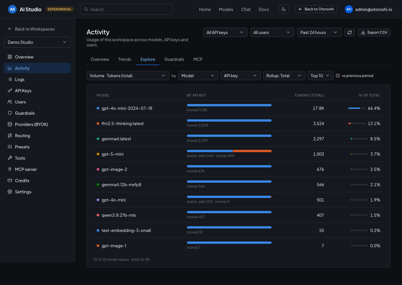The explore tab: any metric broken down by any dimension, as a ranking or over time