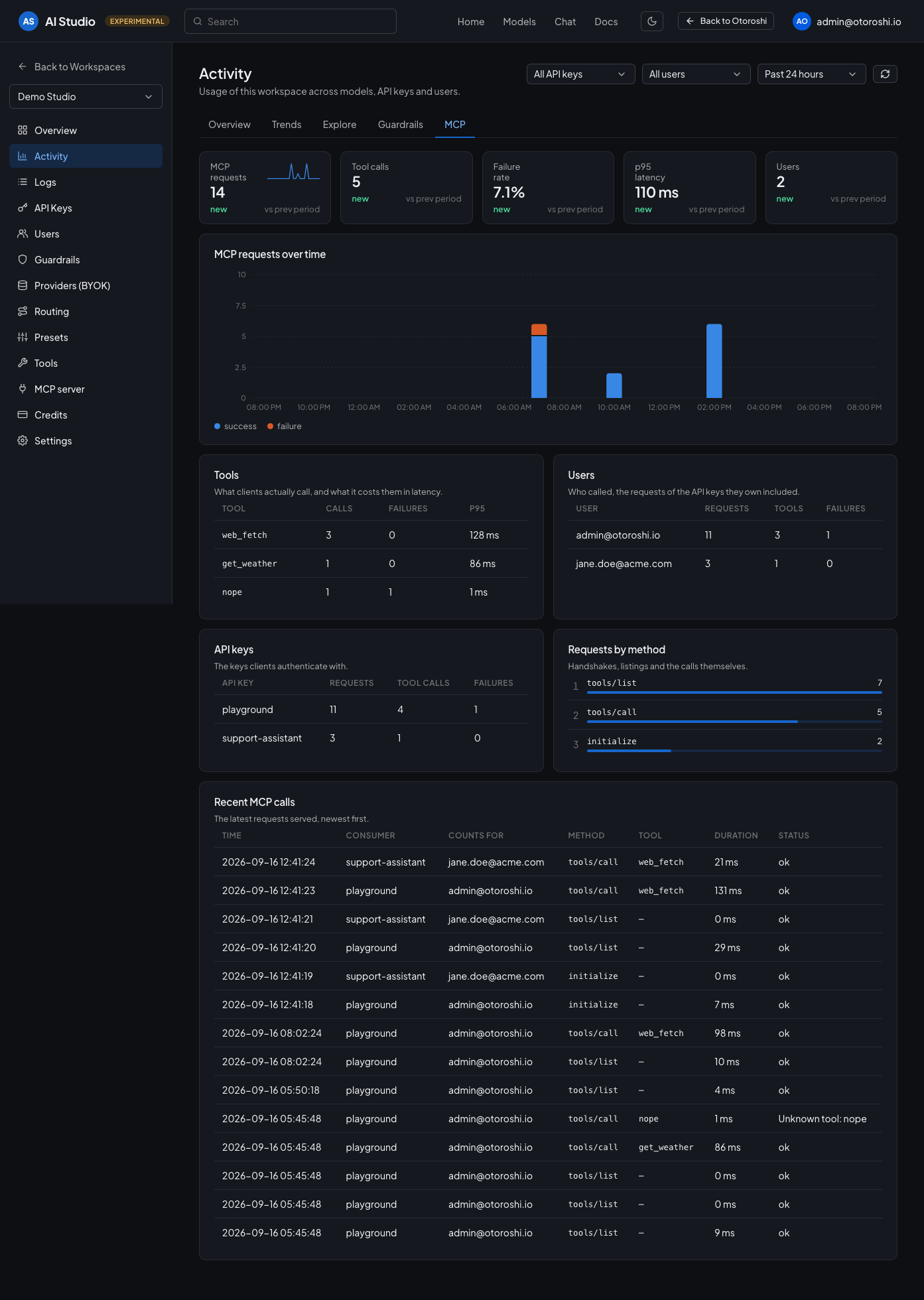 The MCP tab of the activity page: requests served, tools called, users and recent calls
