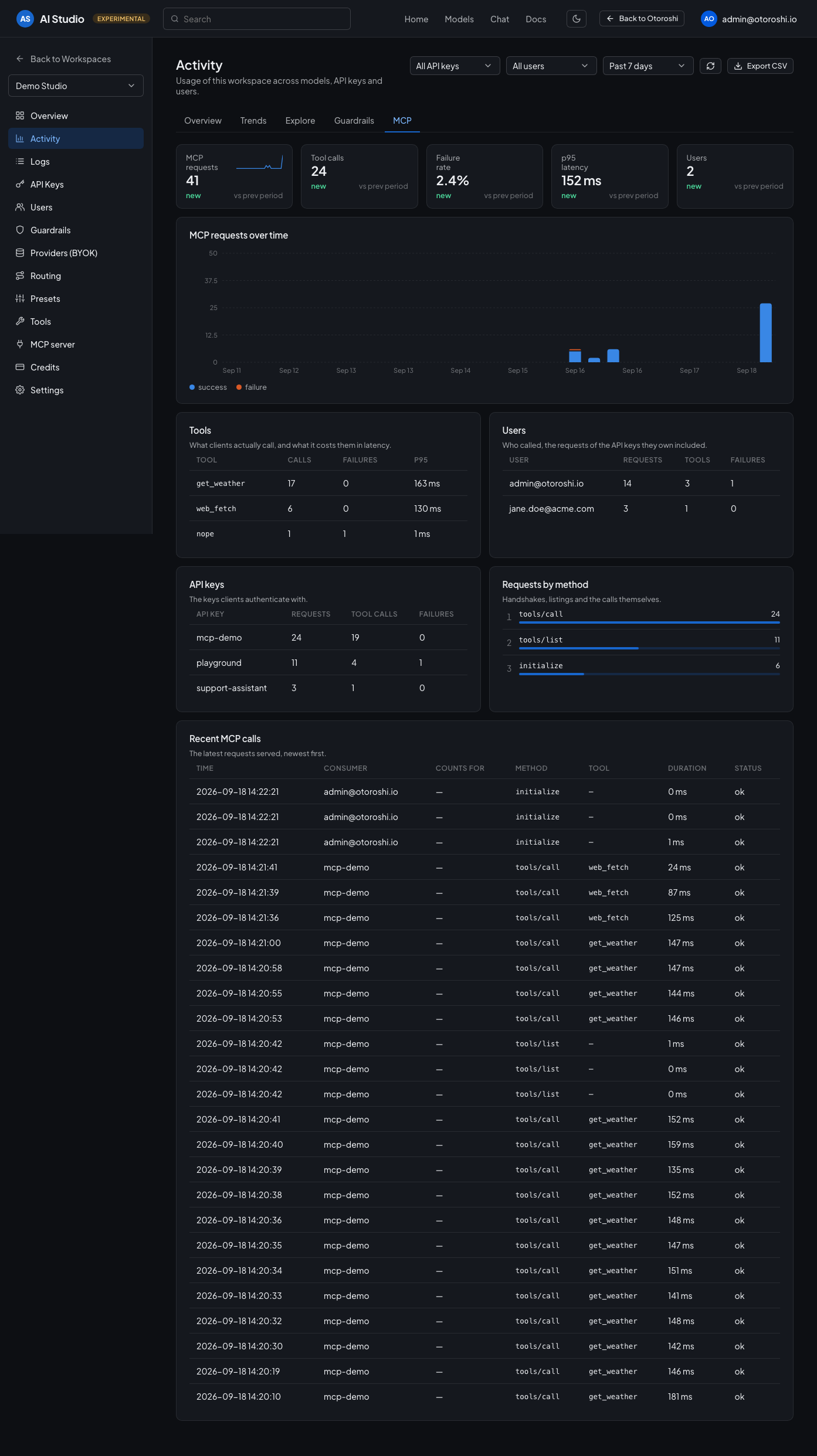 The MCP tab of the activity page: requests served, tools called, users and recent calls