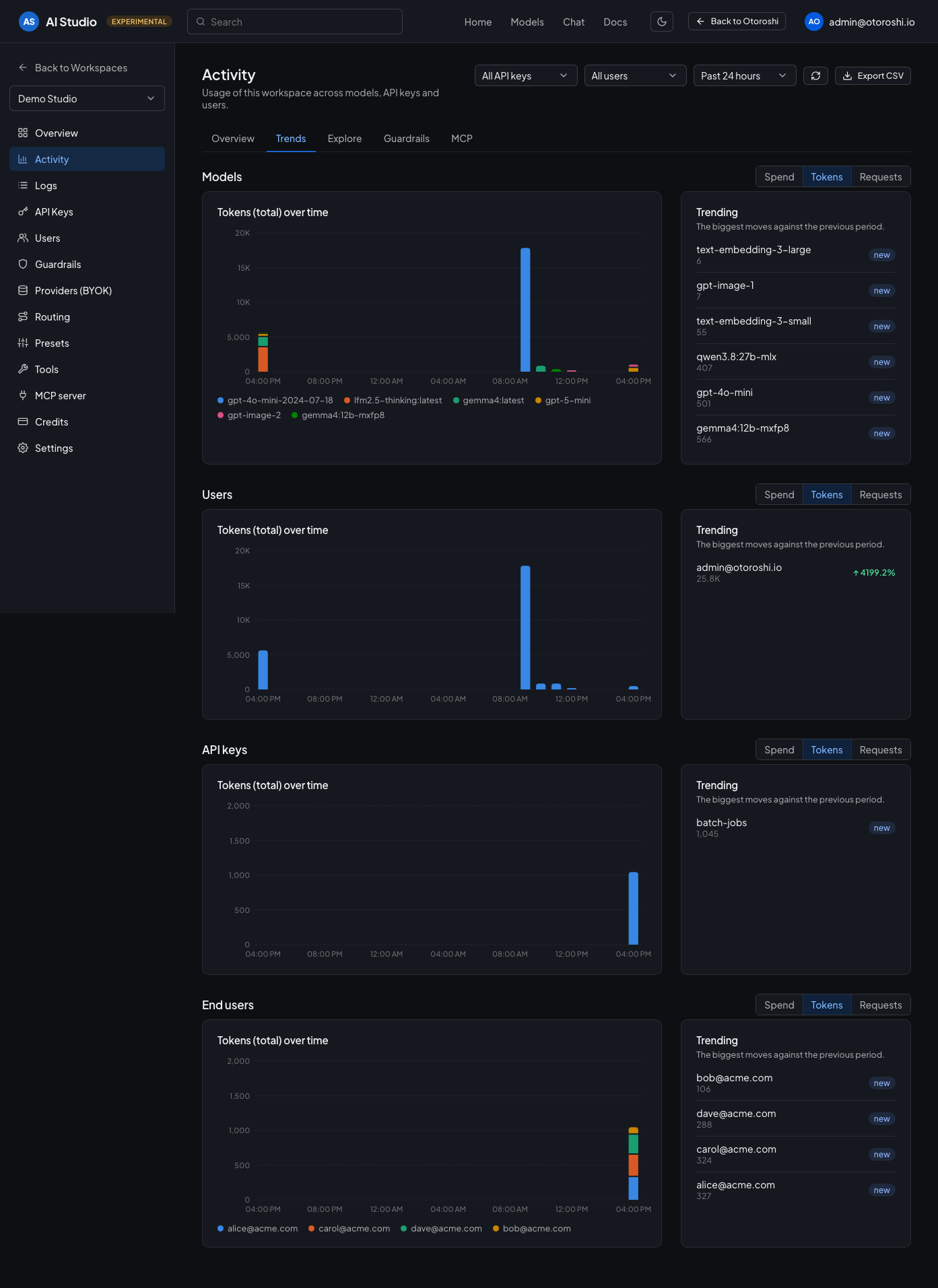 The trends tab: how spend, tokens and requests move against the previous period