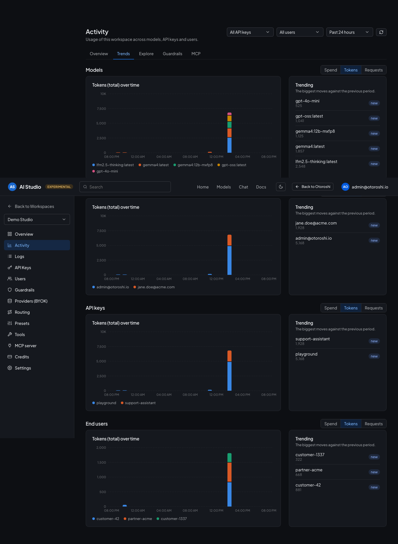 The trends tab: how spend, tokens and requests move against the previous period