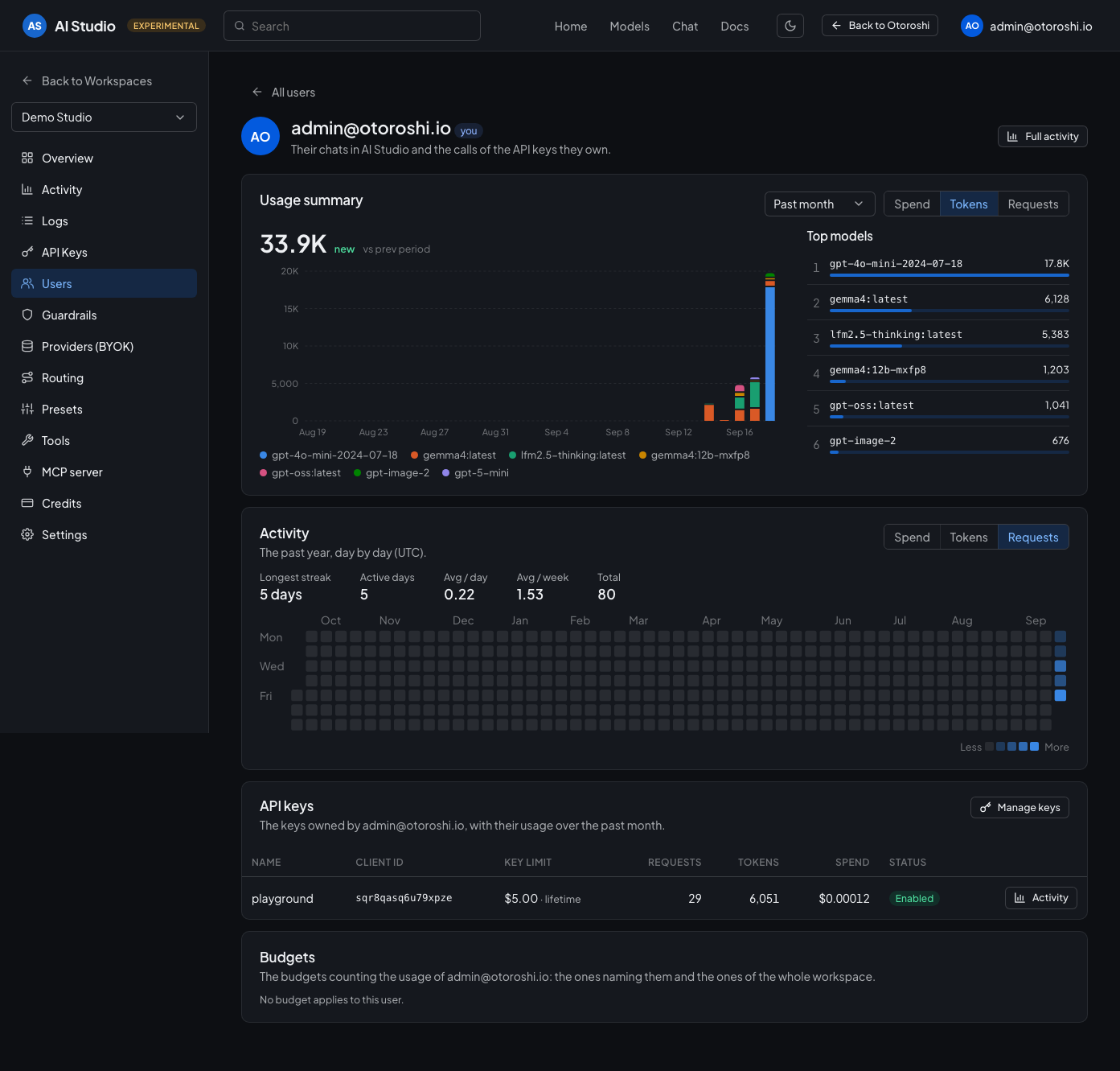 The profile of a user: spend, tokens, a year of activity, the keys they own and their budgets