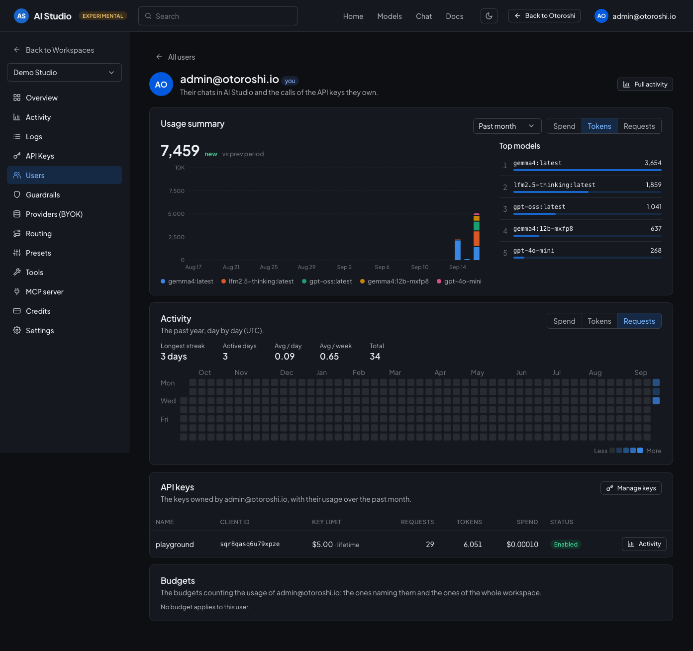 The profile of a user: spend, tokens, a year of activity, the keys they own and their budgets