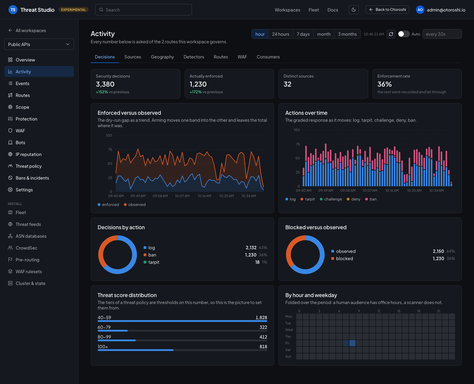 The Activity page: decisions, enforced versus observed, actions over time, the action and outcome donuts, the score distribution and the hour-by-weekday heatmap