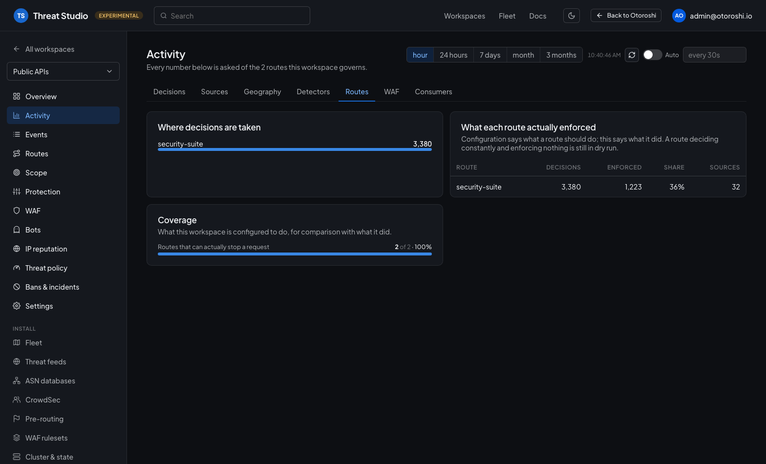 The Routes tab: decisions per route, what each route enforced, and the coverage of the workspace