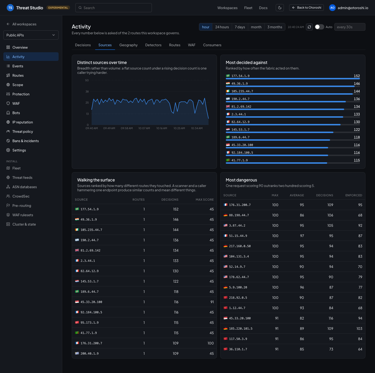 The Sources tab: distinct sources over time, the sources most decided against, sources ranked by the routes they touched and by threat score