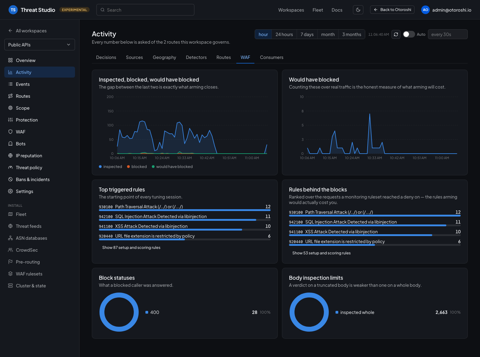 The WAF tab: inspected, blocked and would have blocked over time, top triggered rules, the rules behind the blocks, block statuses and body inspection limits