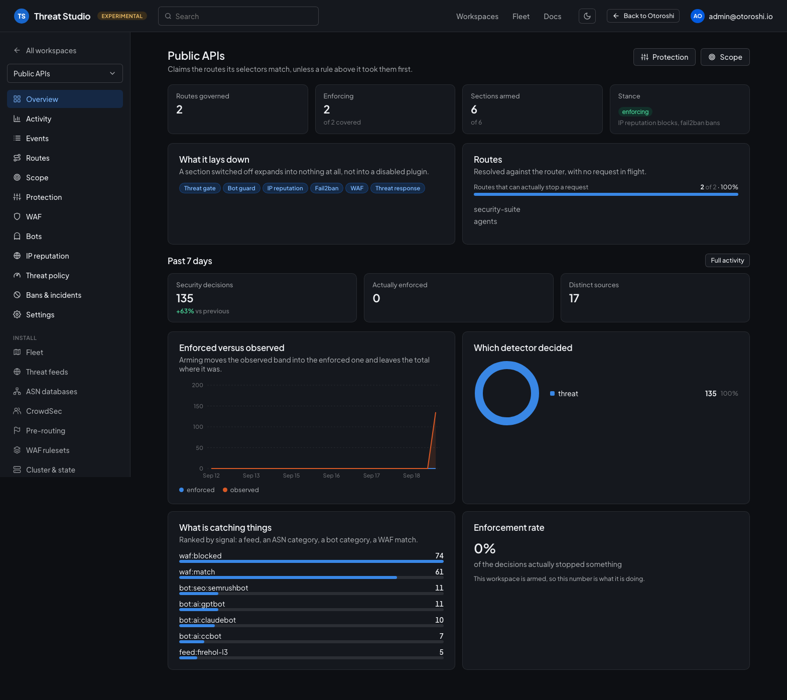 A workspace overview: coverage read with no analytics, then the past week of decisions